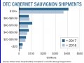 Cabernet Underpins Double-Digit Sales Growth