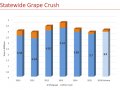 California Grape Crop Estimated at 3.9 Million Tons